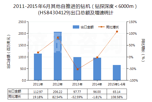 2011-2015年6月其他自推進(jìn)的鉆機(jī)(鉆探深度<6000m)(HS84304129)出口總額及增速統(tǒng)計(jì) 2011-2015年6月其他自推進(jìn)的鉆機(jī)(鉆探深度<6000m)(HS84304129)出口總額及增速統(tǒng)計(jì)